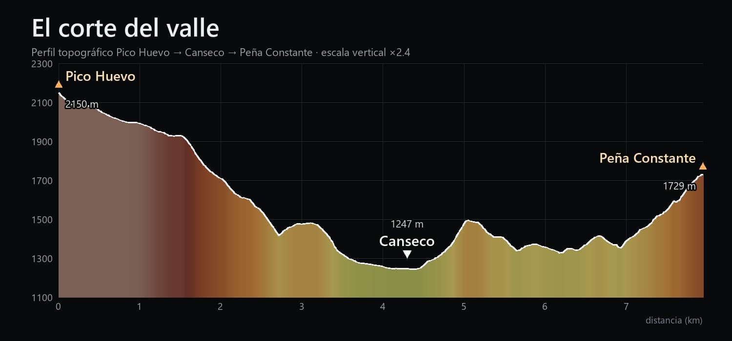 Perfil topográfico del valle: Pico Huevo, Canseco y Peña Constante