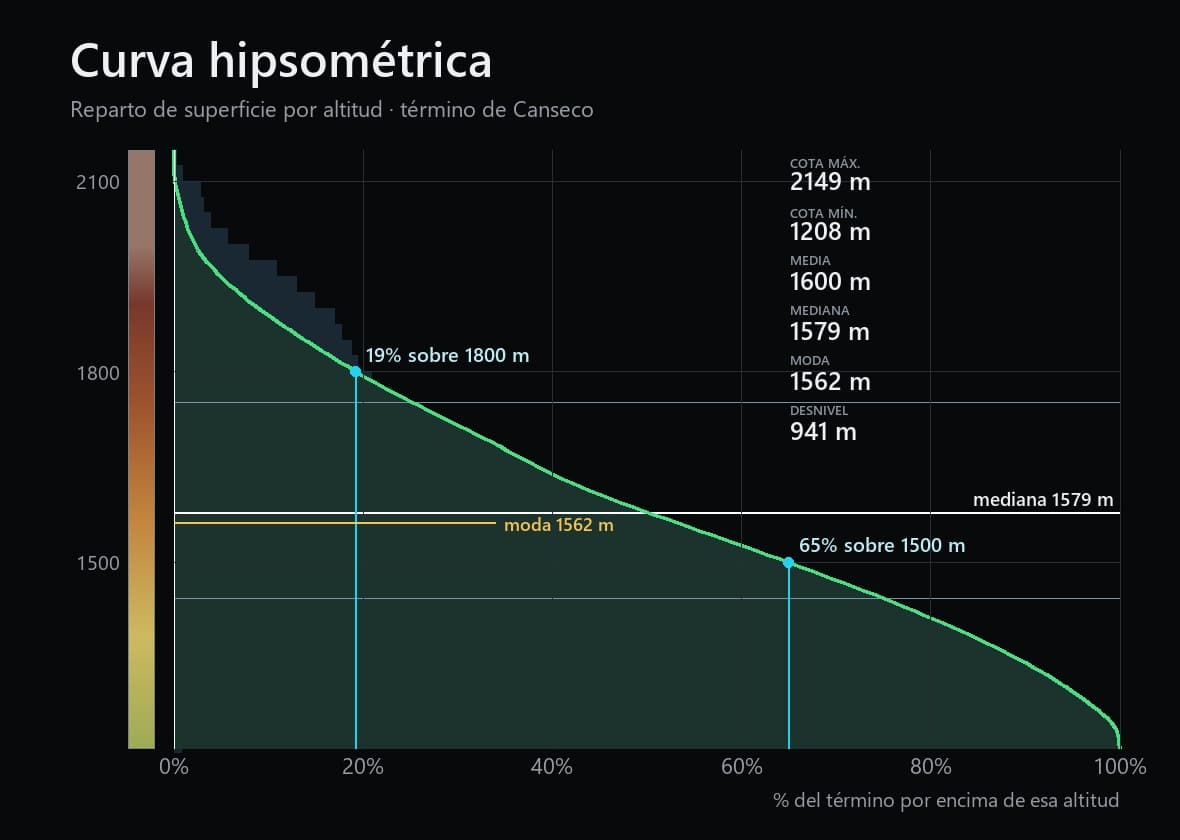 Curva hipsométrica del término de Canseco